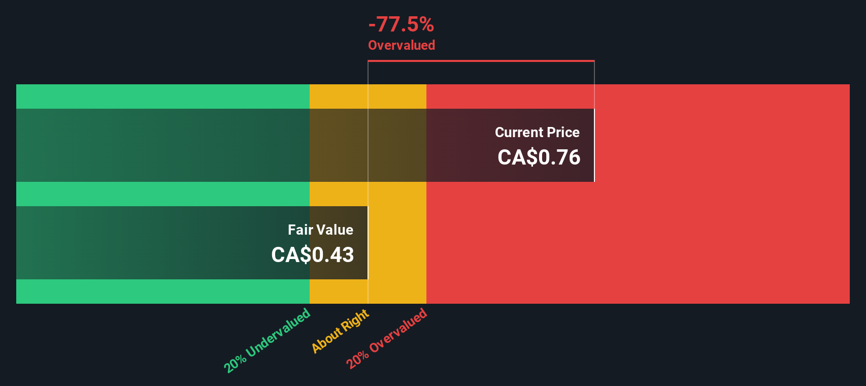 FLT Discounted Cash Flow as at Oct 2025
