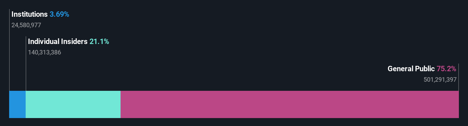 TSXV:FLT Ownership Breakdown as at Dec 2025