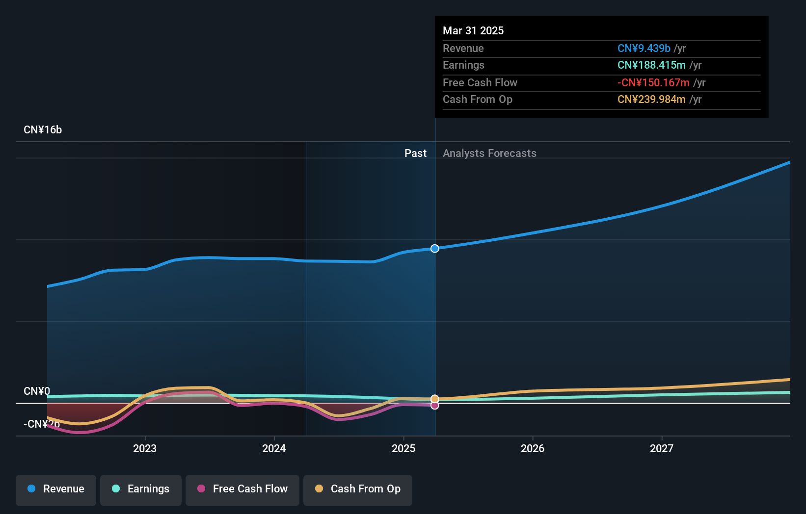 SZSE:002929 Earnings and Revenue Growth as at Oct 2024