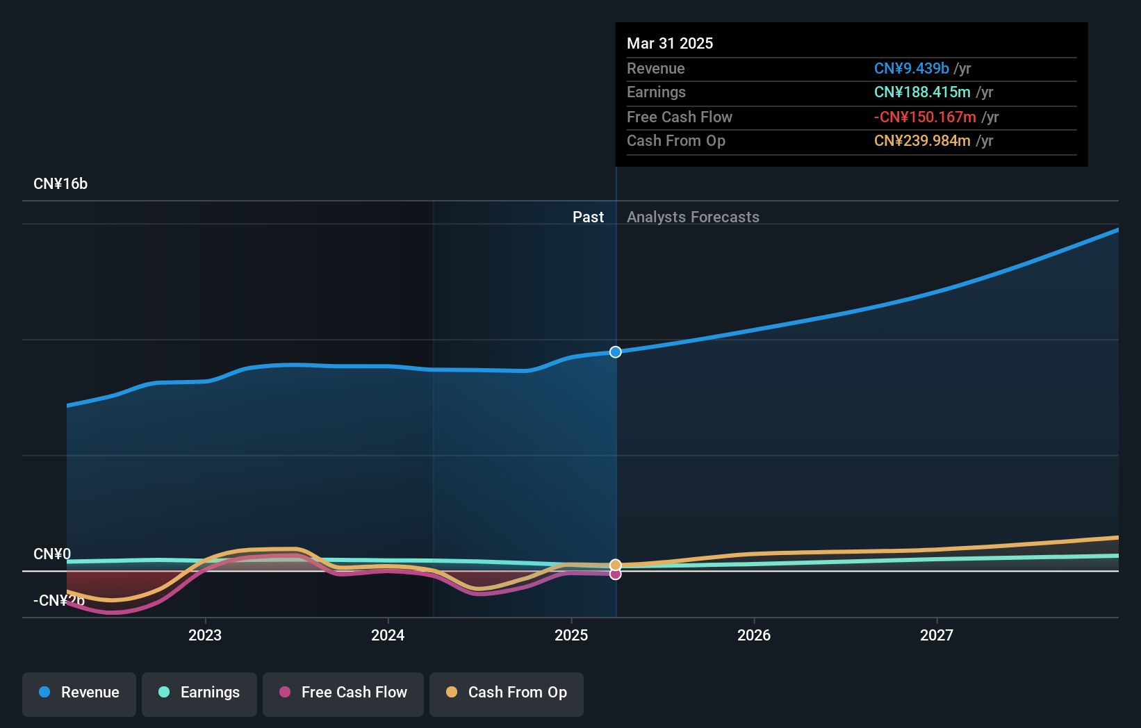 SZSE:002929 Earnings and Revenue Growth as at Sep 2024