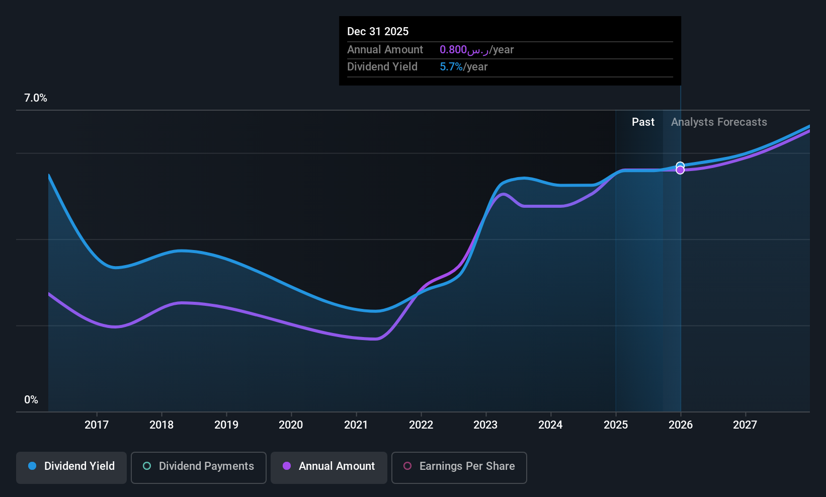 SASE:1030 Dividend History as at Aug 2025