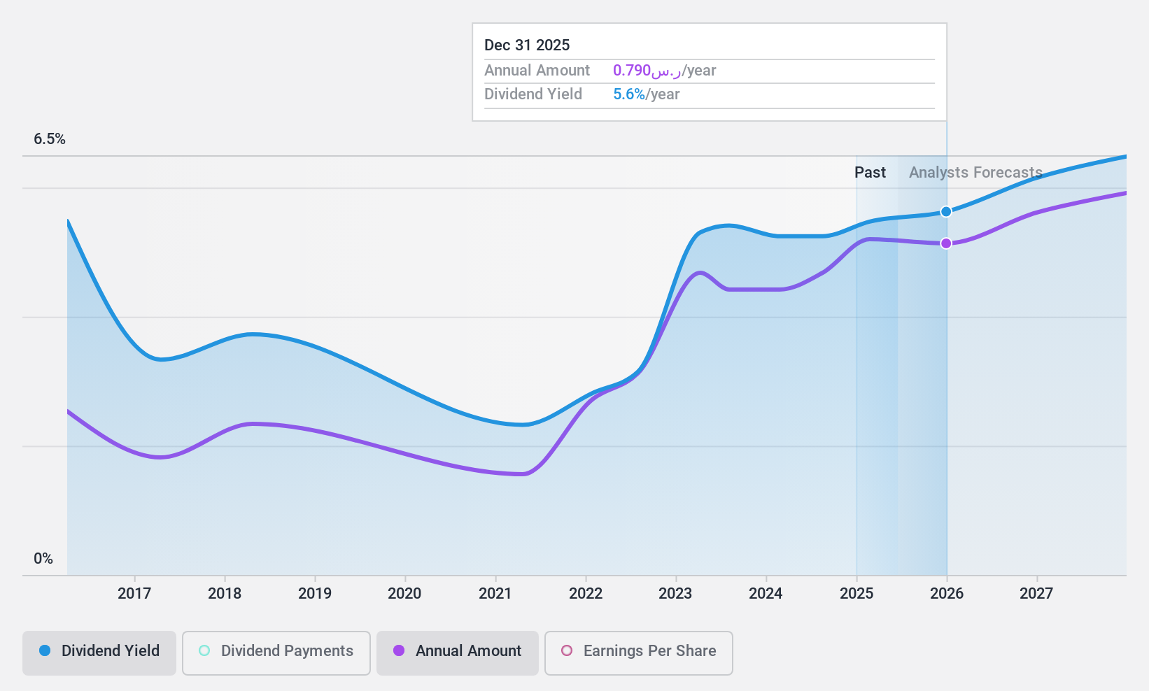 SASE:1030 Dividend History as at Jan 2025