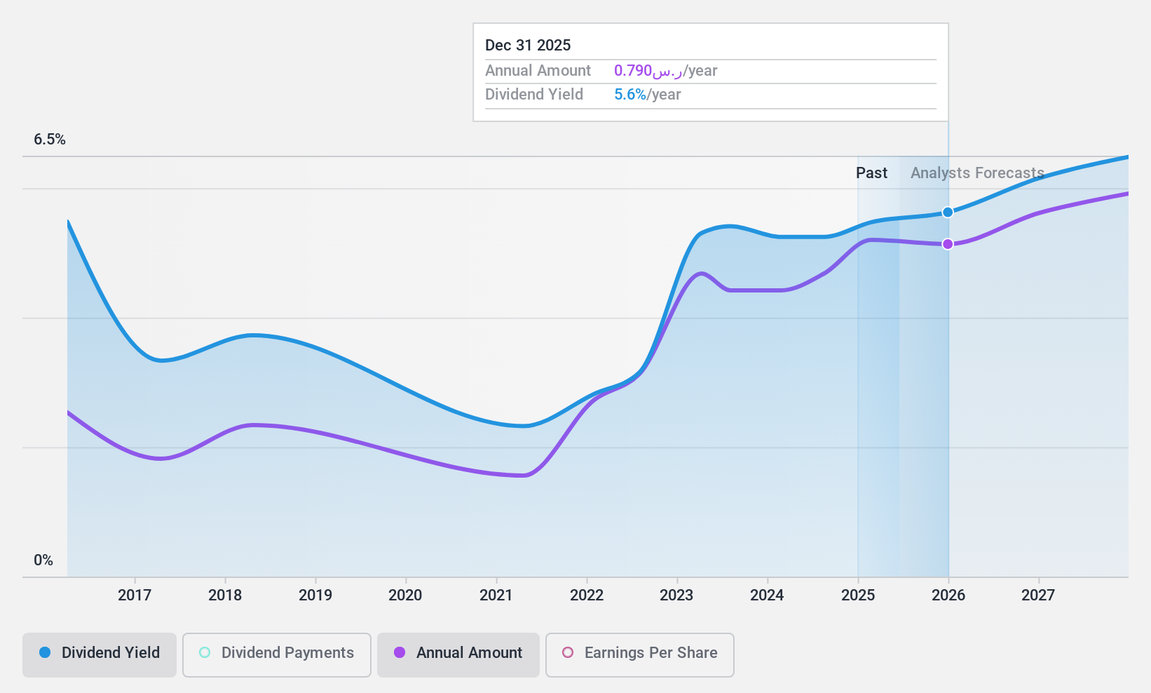 SASE:1030 Dividend History as at Nov 2024