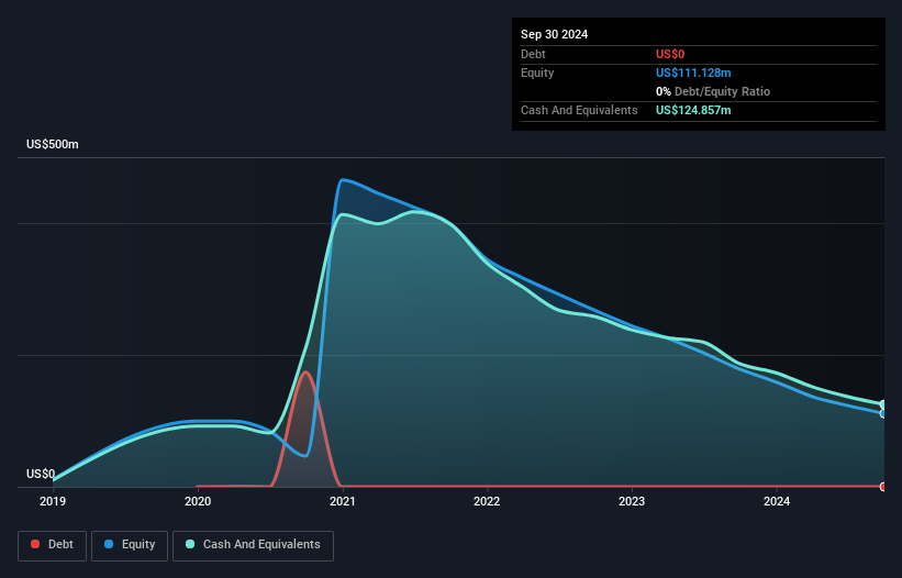 NasdaqGS:KRON Debt to Equity History and Analysis as at Dec 2024