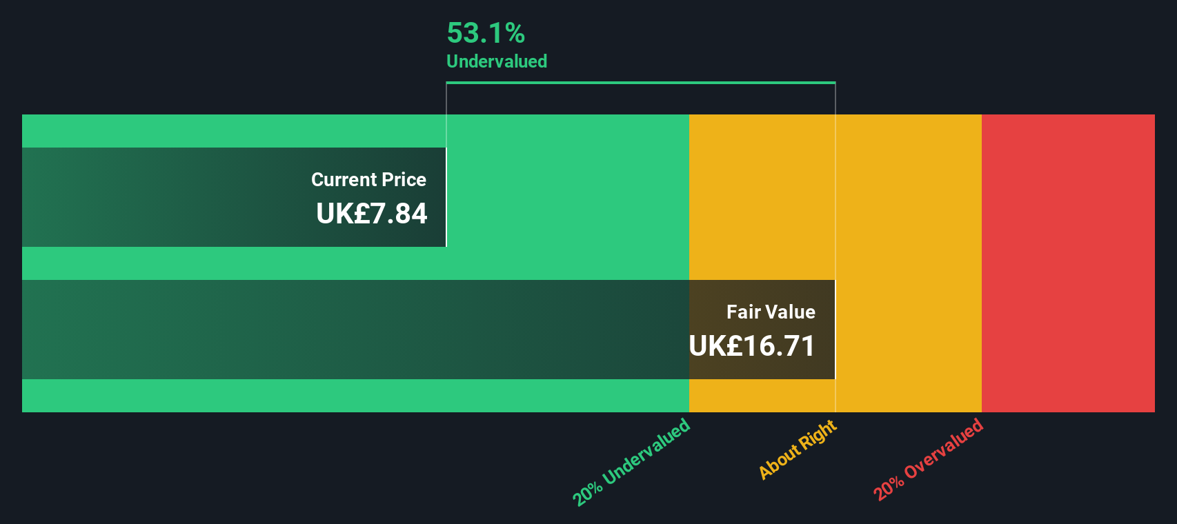 LSE:VCT Share price vs Value as at Feb 2025