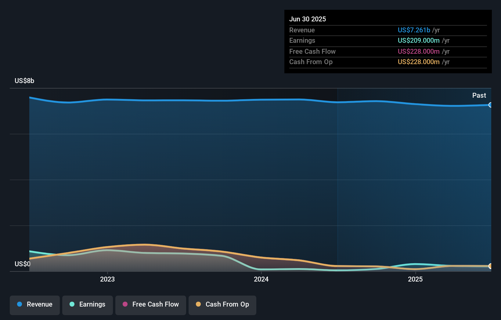 GNW Earnings & Revenue Growth as at Aug 2025