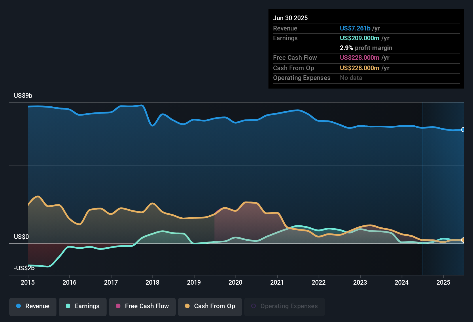 NYSE:GNW Earnings & Revenue History as at Oct 2025