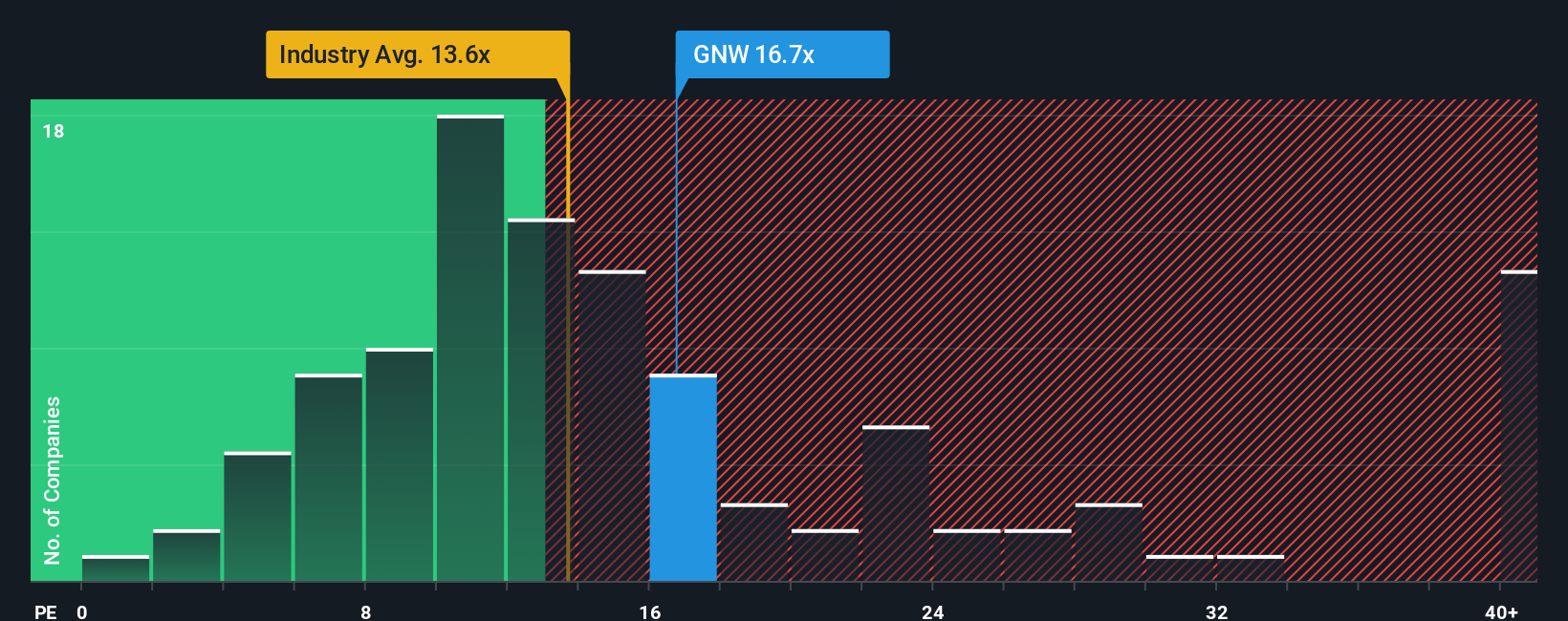 NYSE:GNW PE Ratio as at Oct 2025