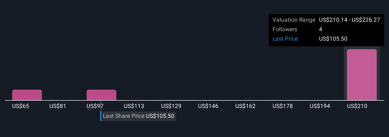 NRP Community Fair Values as at Nov 2025