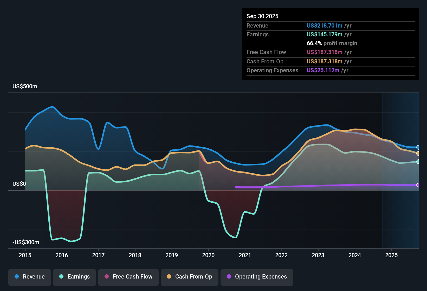 NYSE:NRP Earnings & Revenue History as at Nov 2025
