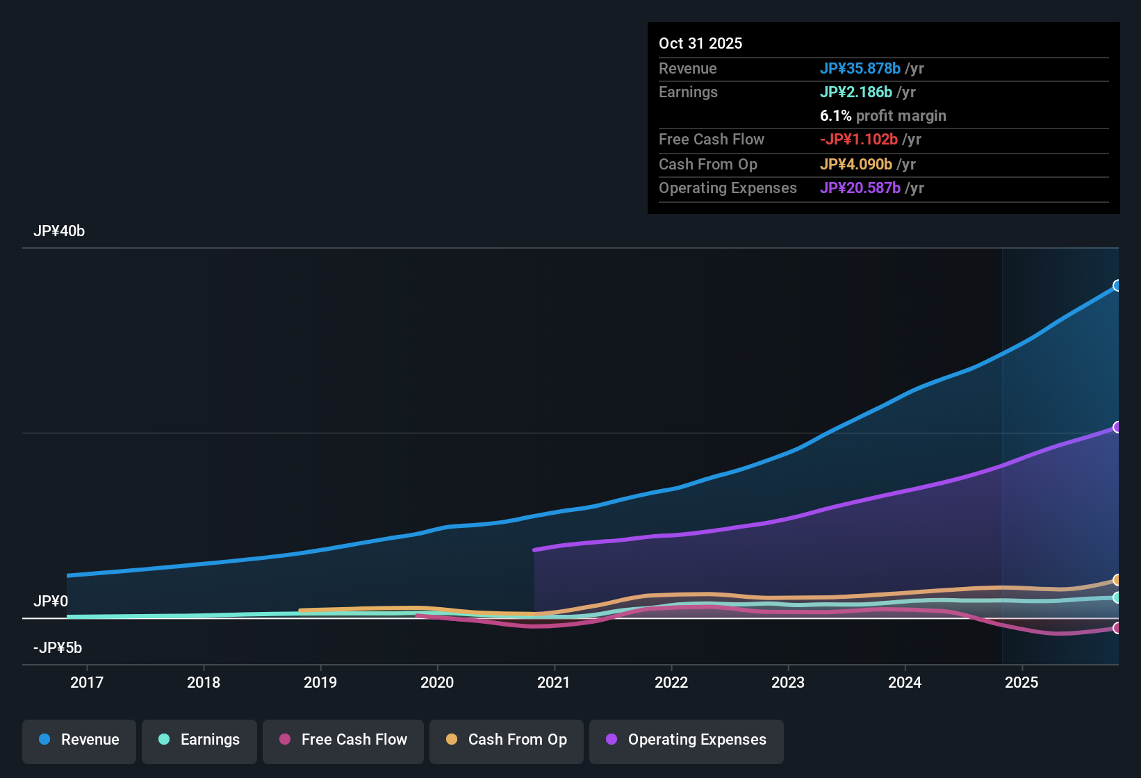TSE:9279 Earnings & Revenue History as at Dec 2025