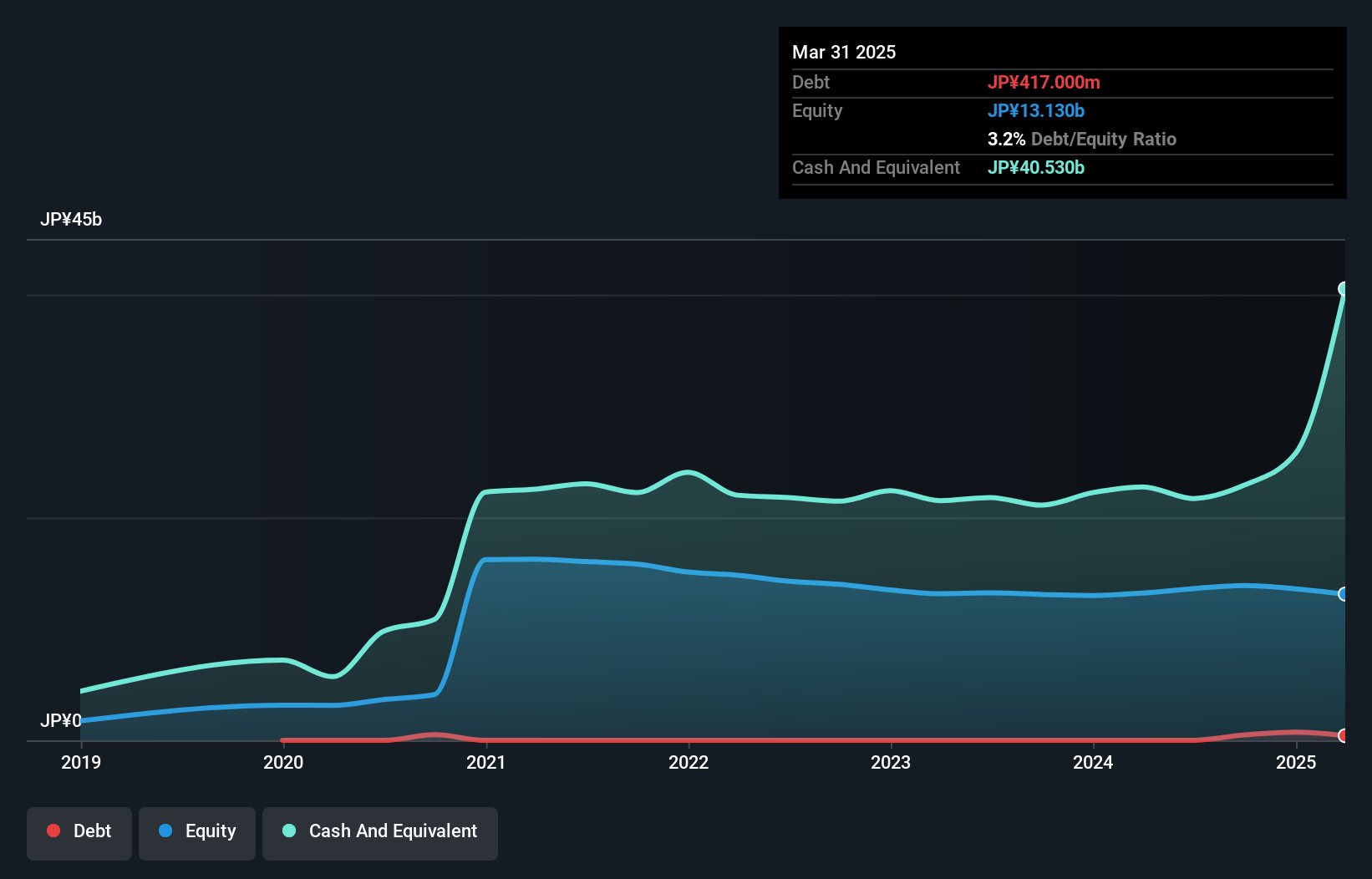 TSE:4477 Debt to Equity as at Nov 2024