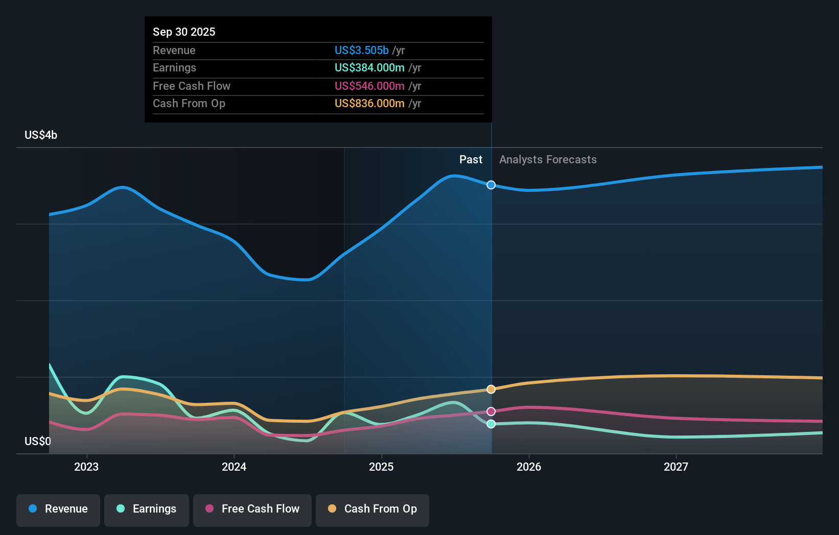 CRC Earnings & Revenue Growth as at Dec 2025
