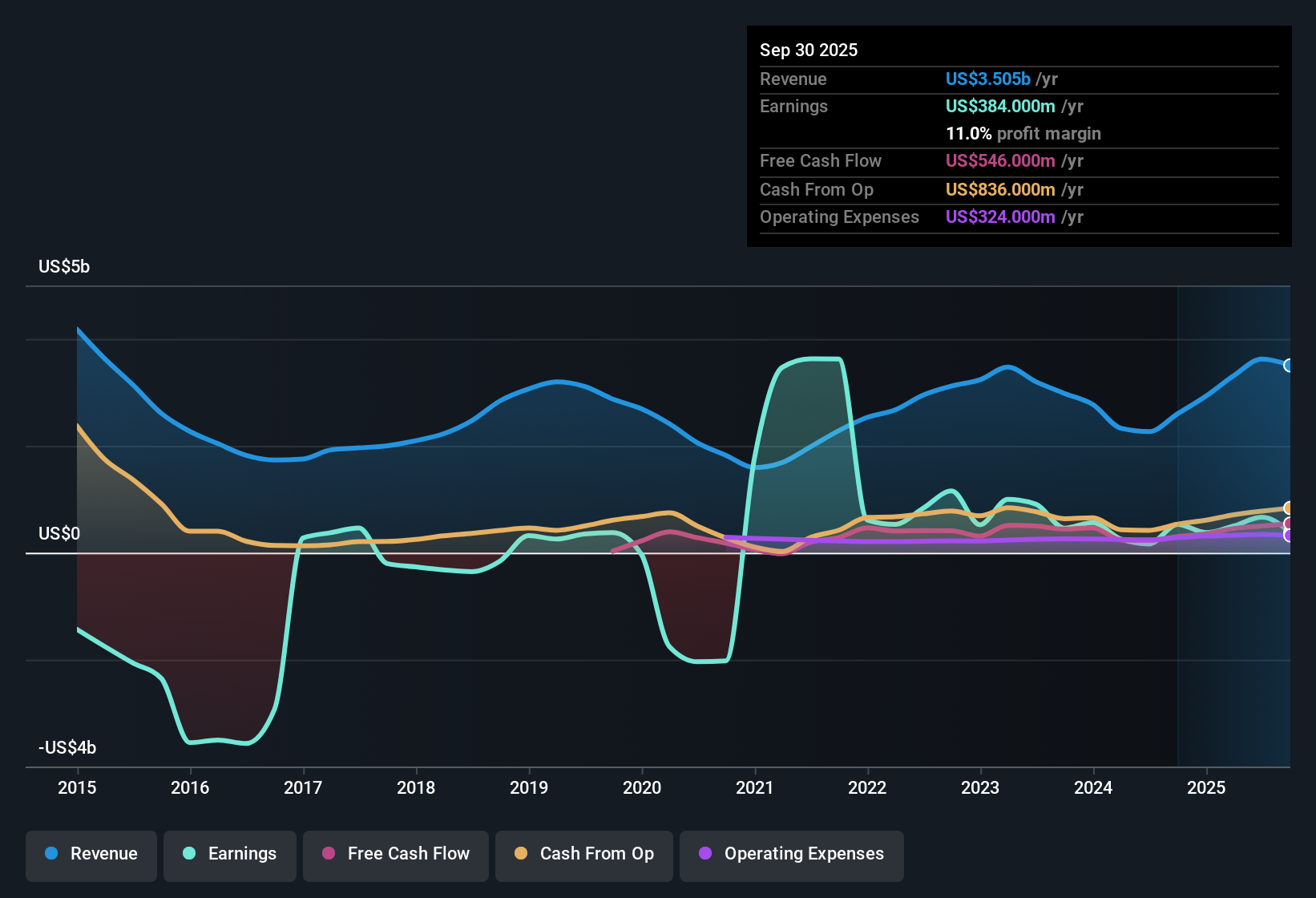 NYSE:CRC Earnings & Revenue History as at Nov 2025