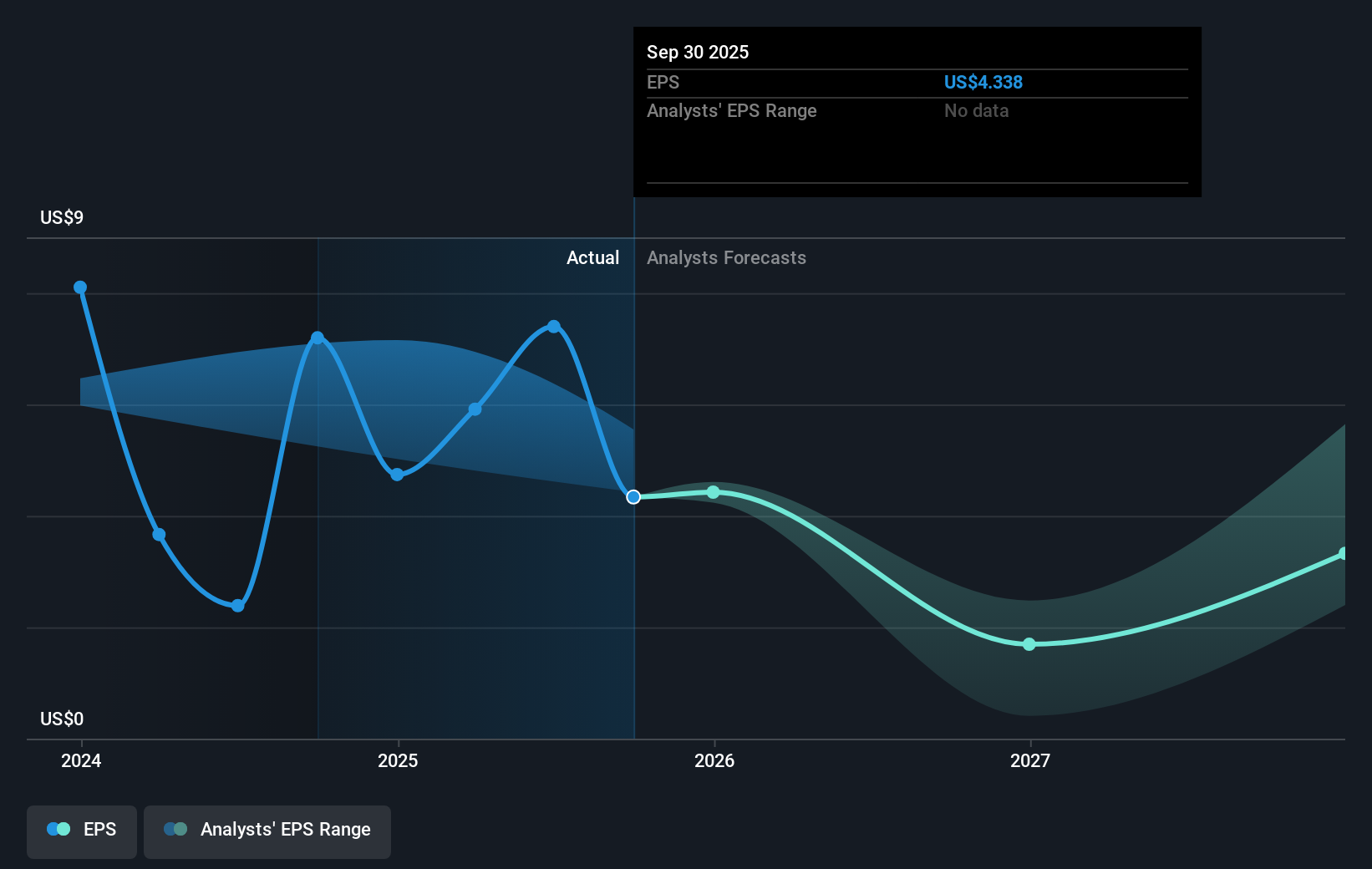 CRC Earnings Per Share Growth as at Sep 2025