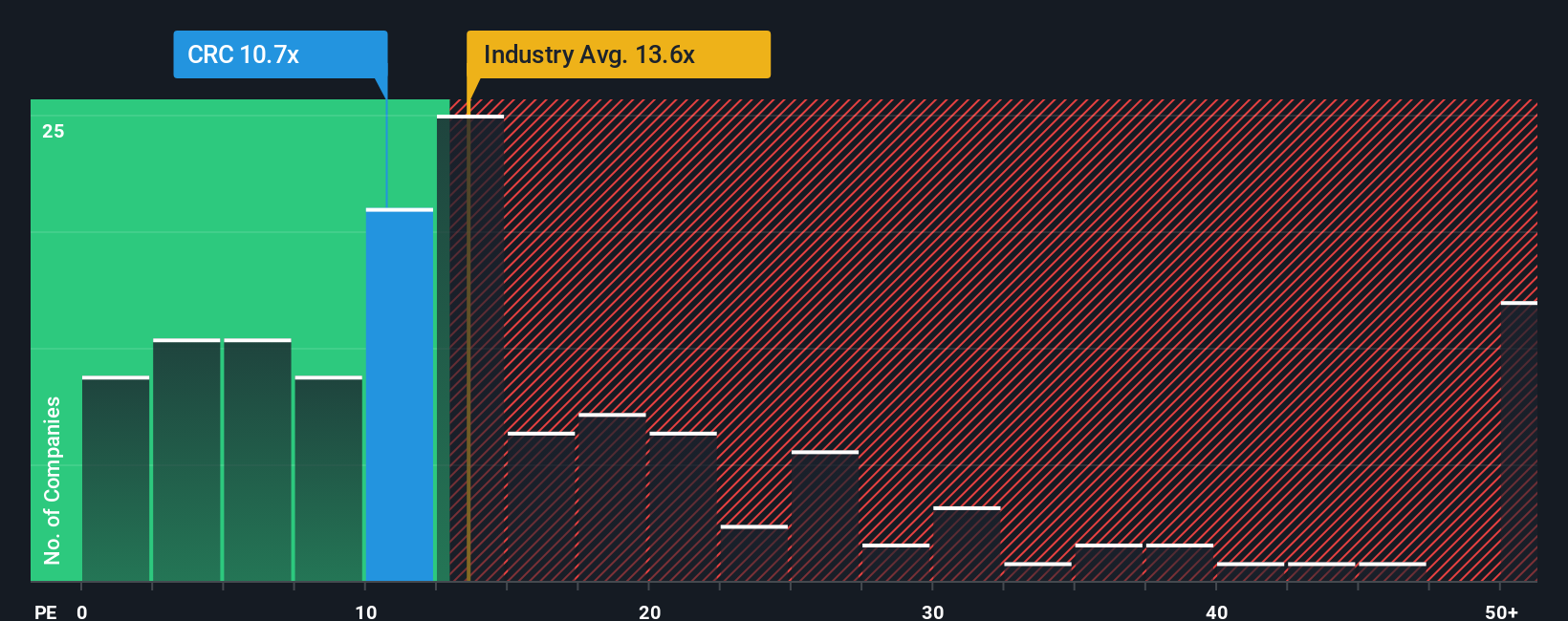 NYSE:CRC P/E Ratio as at Jan 2026