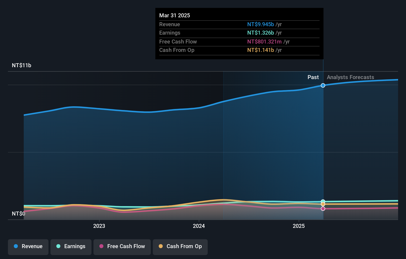 TWSE:9911 Earnings and Revenue Growth as at Jan 2025