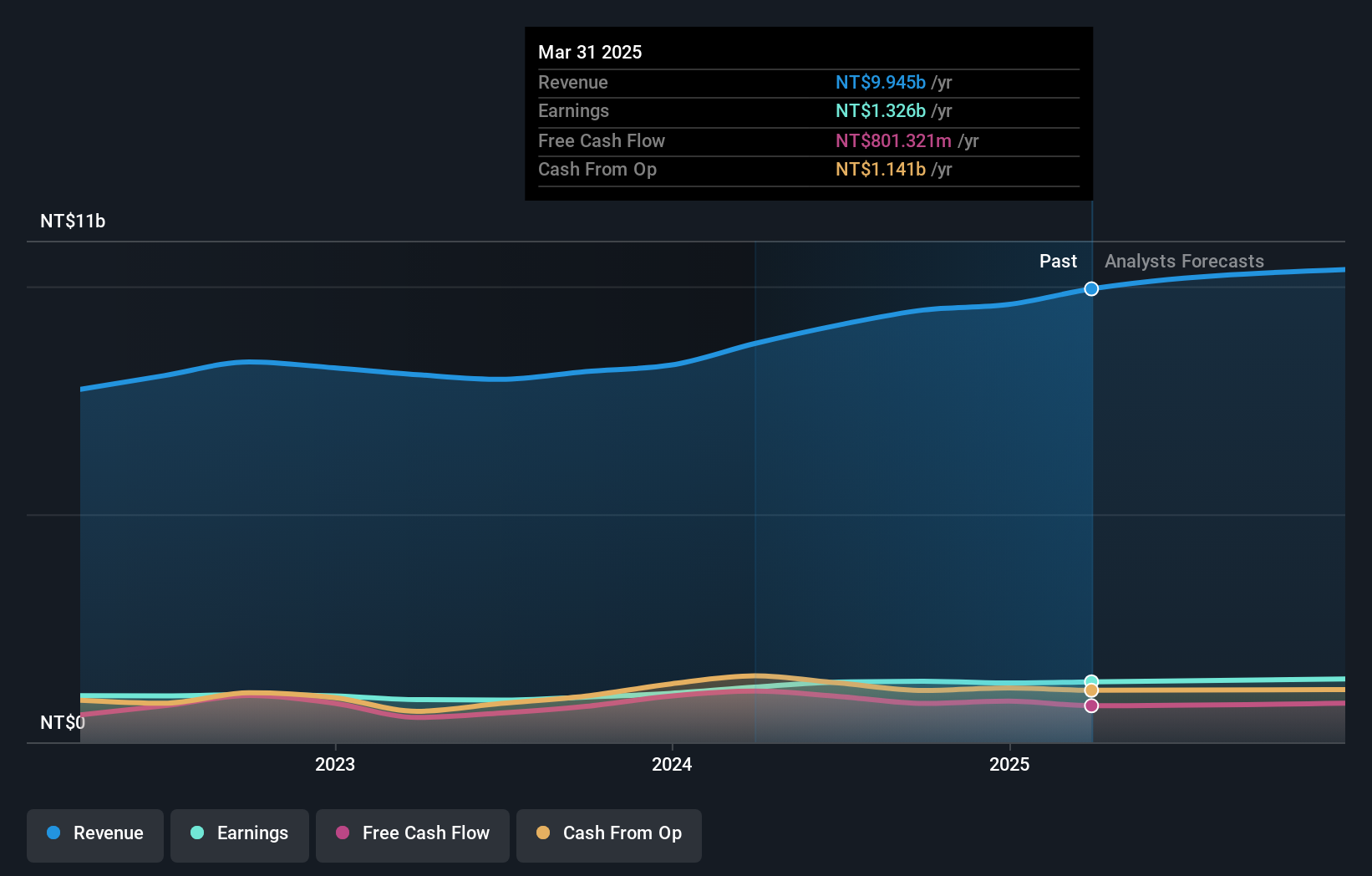 TWSE:9911 Earnings and Revenue Growth as at Nov 2024