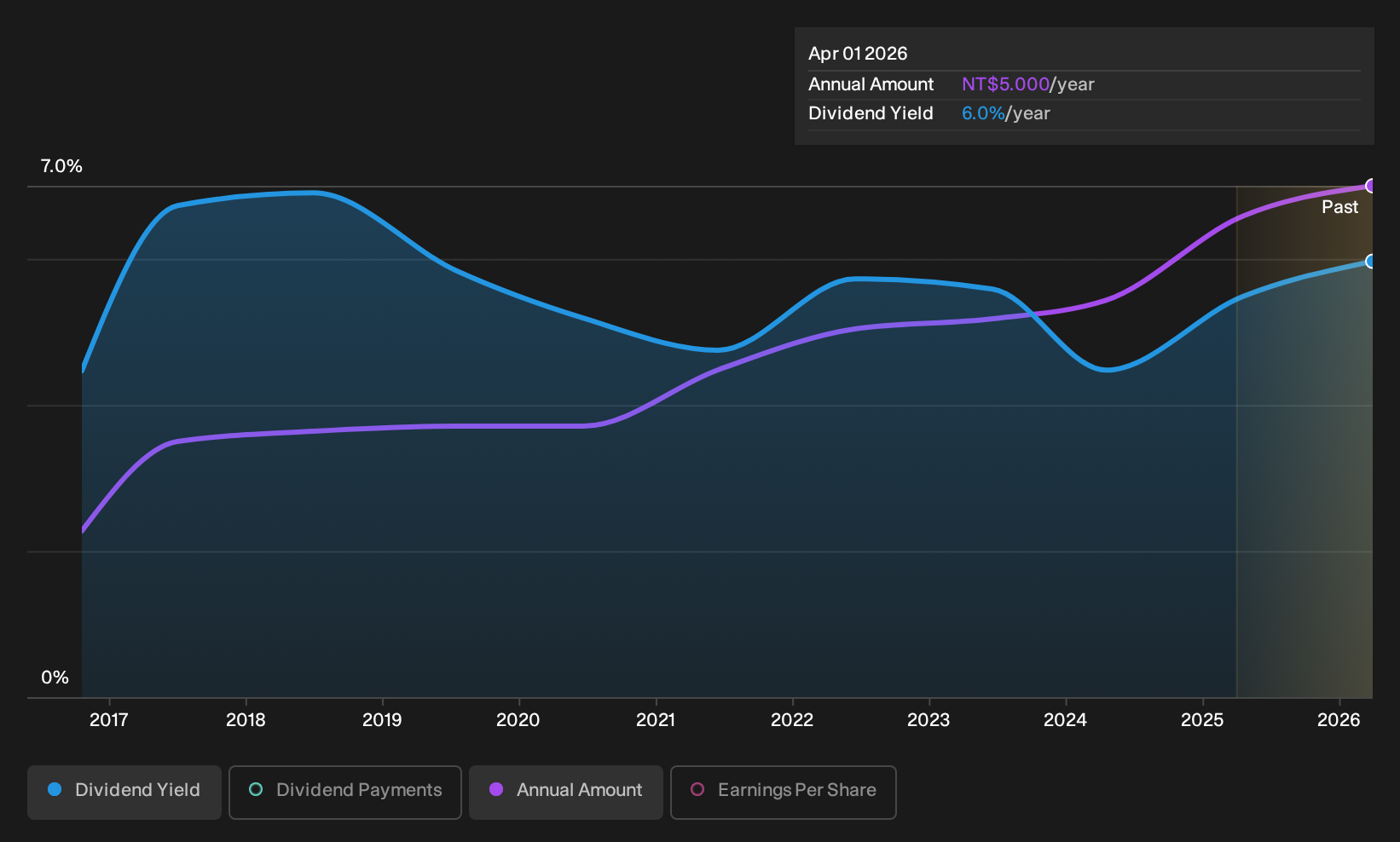 TWSE:9911 Dividend History as at Sep 2026