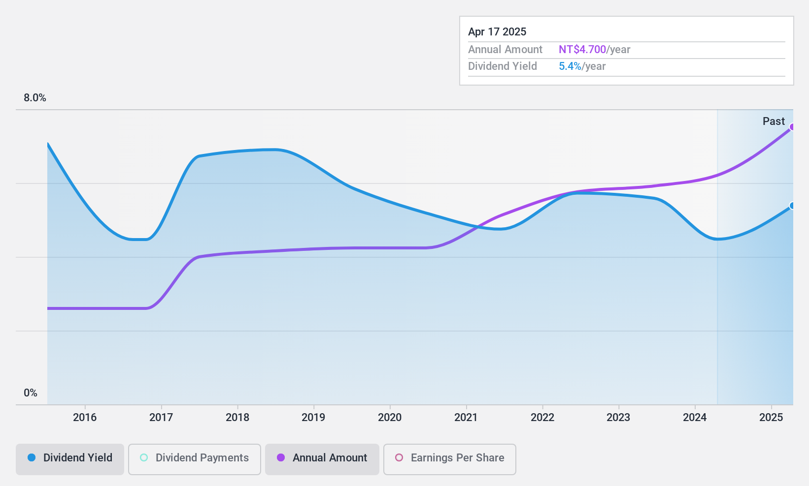 TWSE:9911 Dividend History as at Feb 2025