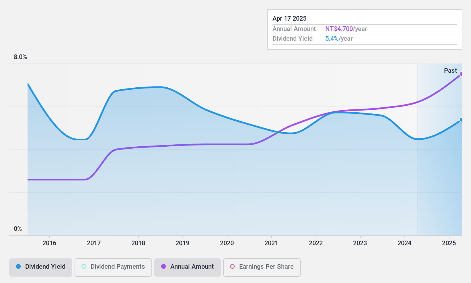 TWSE:9911 Dividend History as at Nov 2024