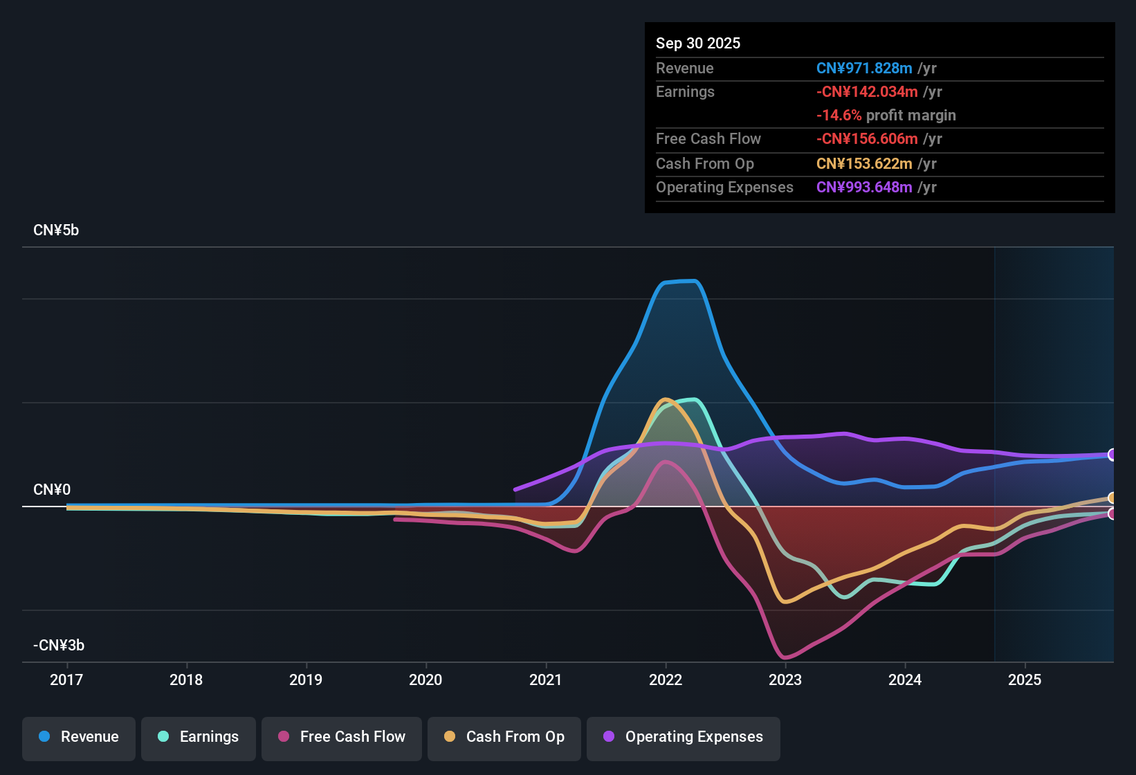SEHK:6185 Earnings & Revenue History as at Oct 2025