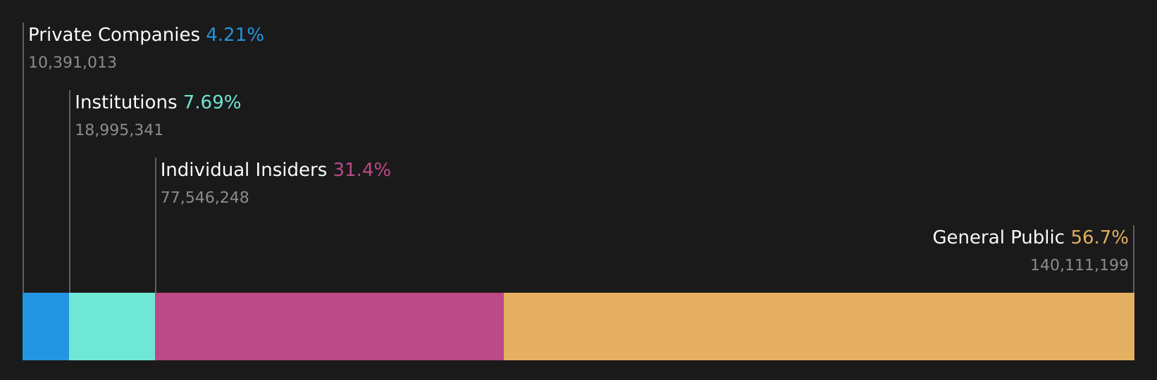 SEHK:6185 Ownership Breakdown as at Feb 2025