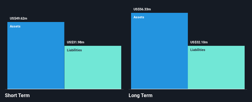 OTCPK:BDCO Financial Position Analysis as at Nov 2024