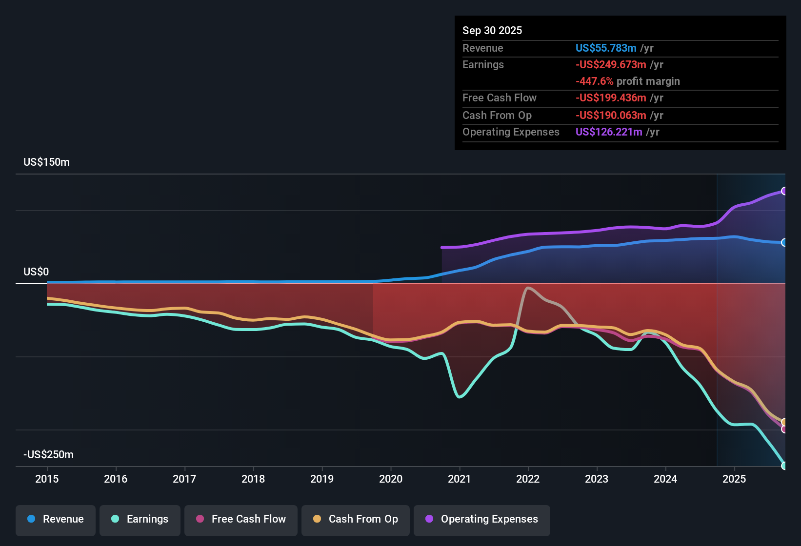 NasdaqGM:OCUL Earnings & Revenue History as at Nov 2025