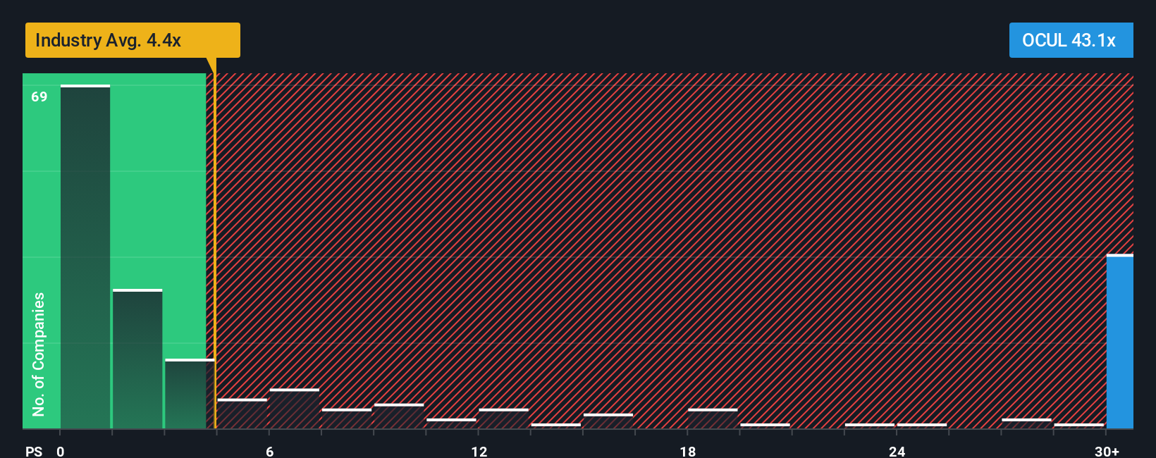 NasdaqGM:OCUL PS Ratio as at Oct 2025