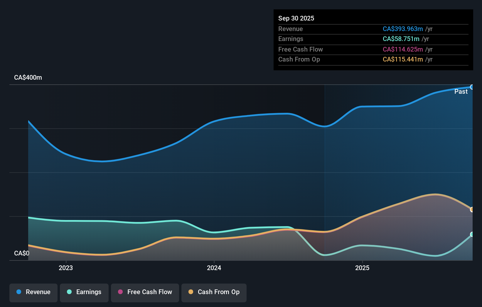 TSX:MRD Earnings and Revenue Growth as at Nov 2025