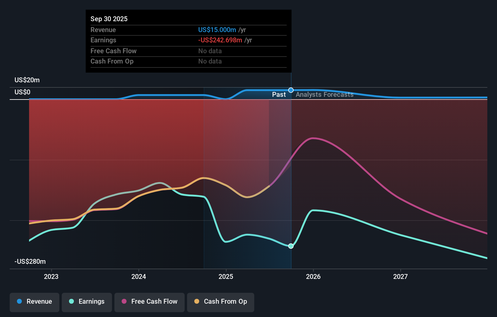 CNTA Earnings & Revenue Growth as at Oct 2025