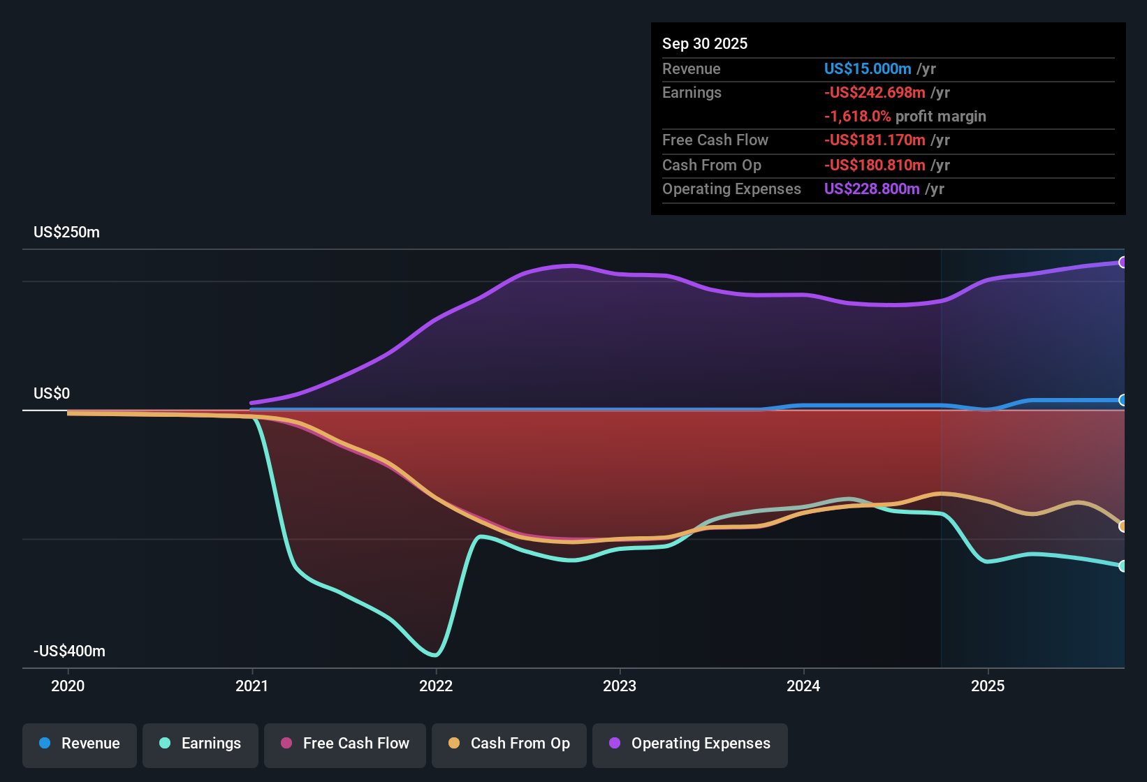 NasdaqGS:CNTA Earnings & Revenue History as at Nov 2025