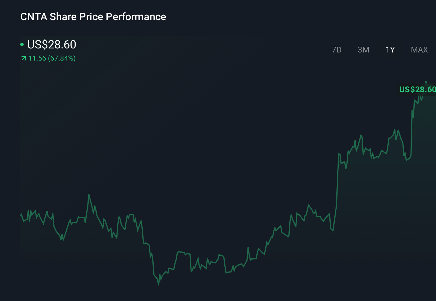 CNTA 1-Year Stock Price Chart