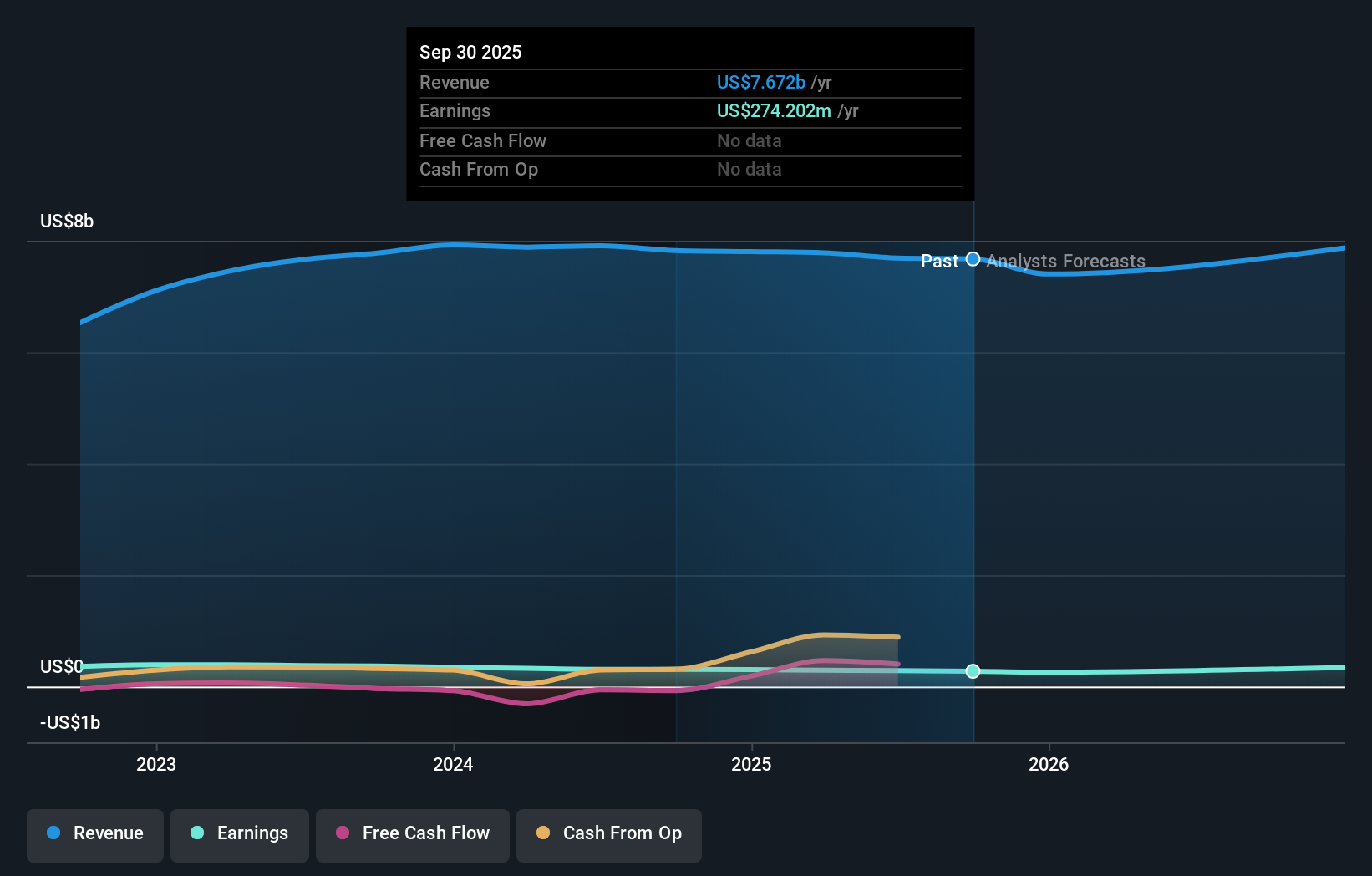 RUSH.A Earnings & Revenue Growth as at Oct 2025