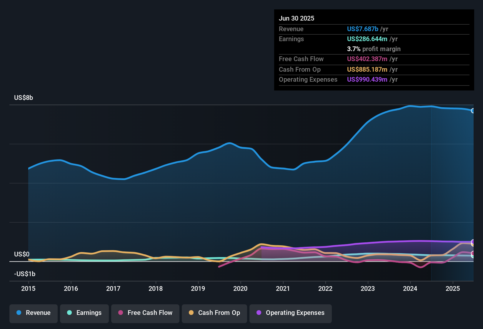 NasdaqGS:RUSH.A Earnings & Revenue History as at Oct 2025