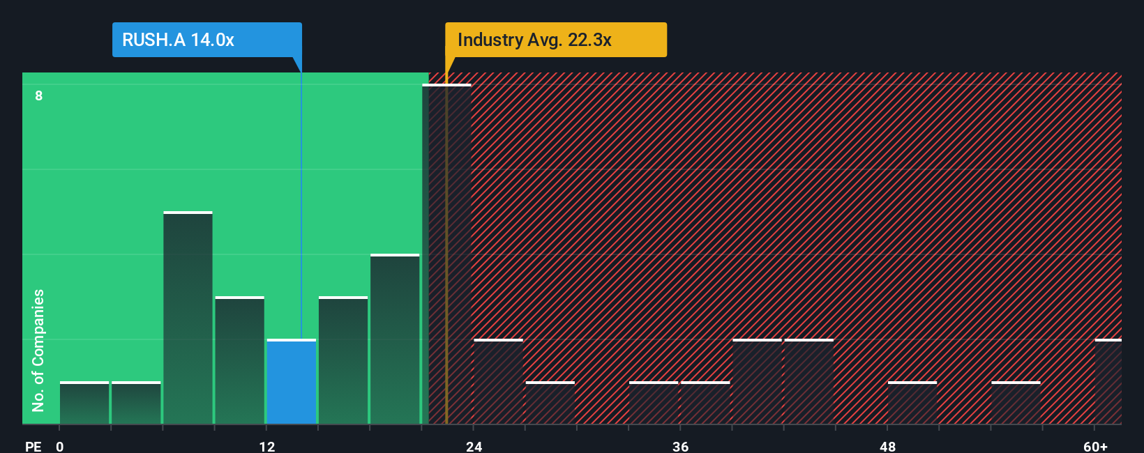 NasdaqGS:RUSH.A PE Ratio as at Oct 2025