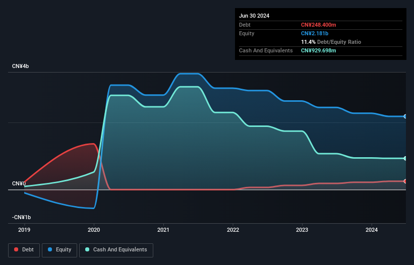 SEHK:9996 Debt to Equity History and Analysis as at Dec 2024