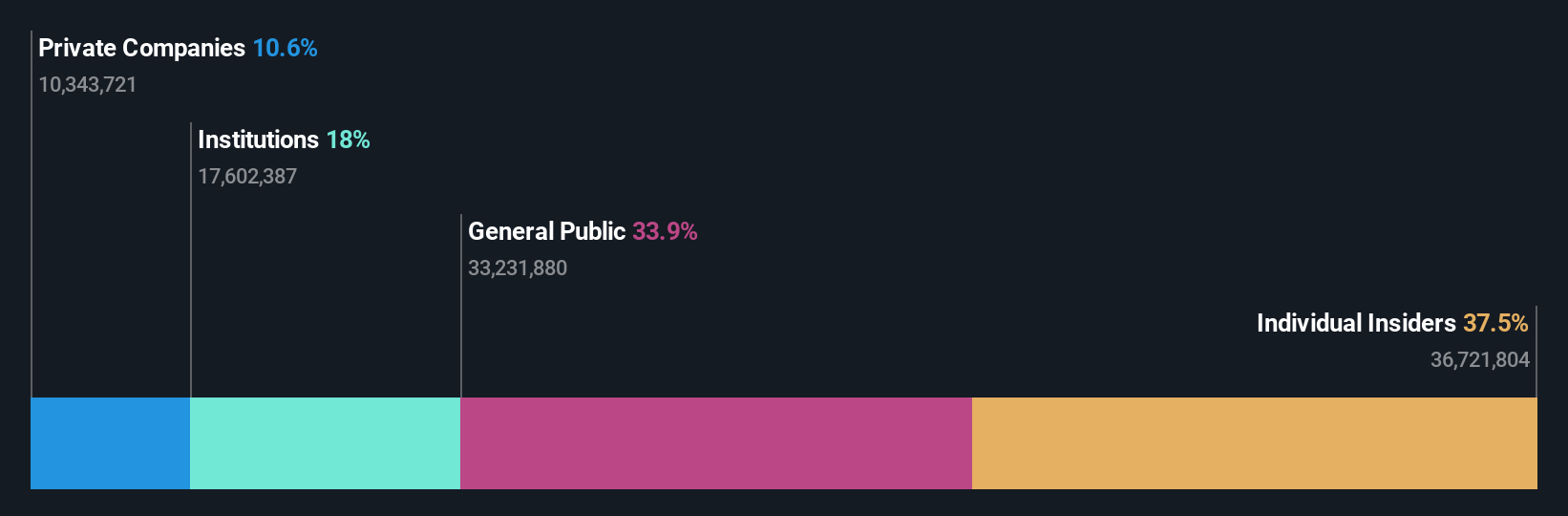 SZSE:301031 Ownership Breakdown as at Jul 2024