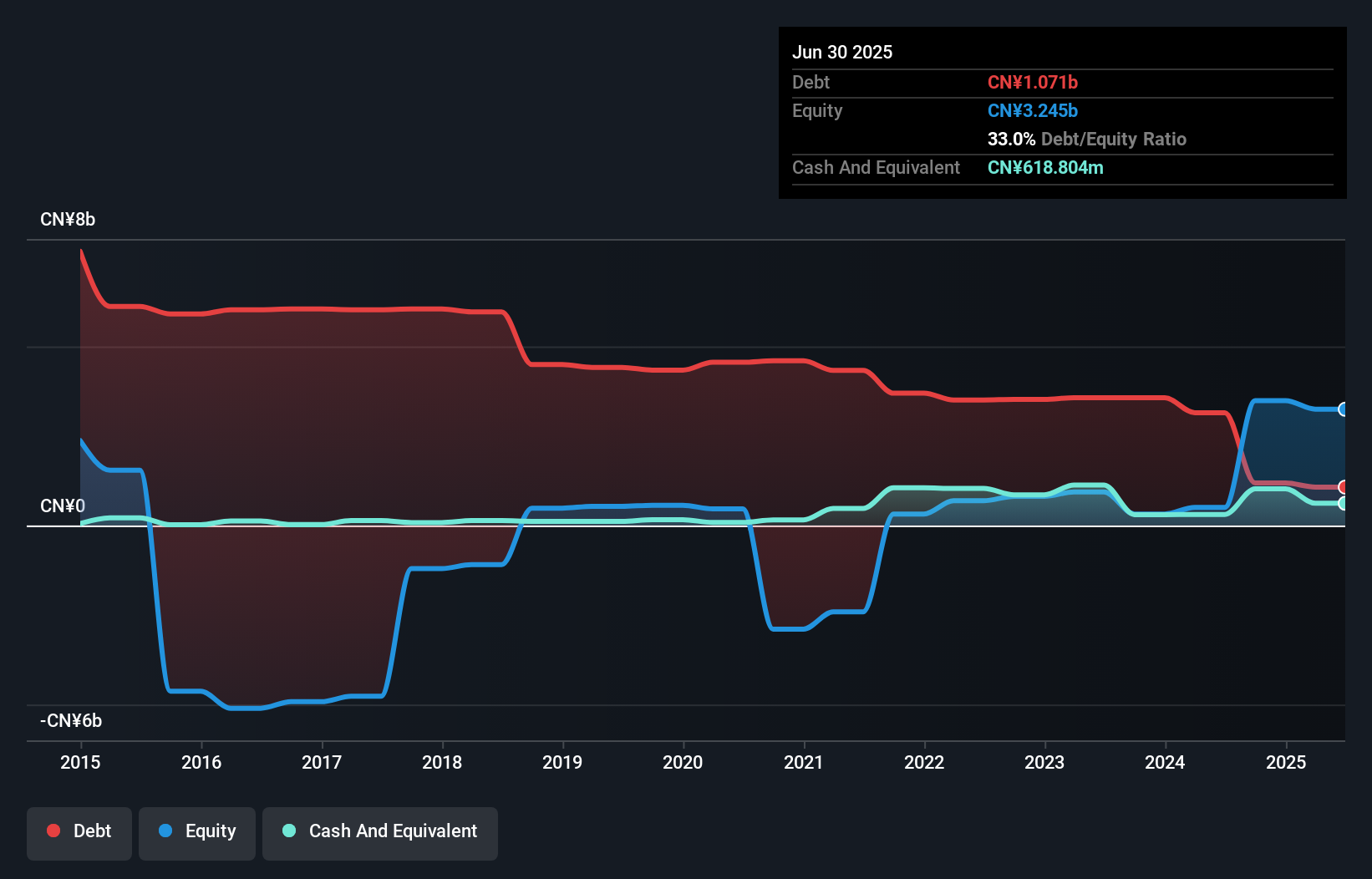 SEHK:866 Debt to Equity as at Sep 2025
