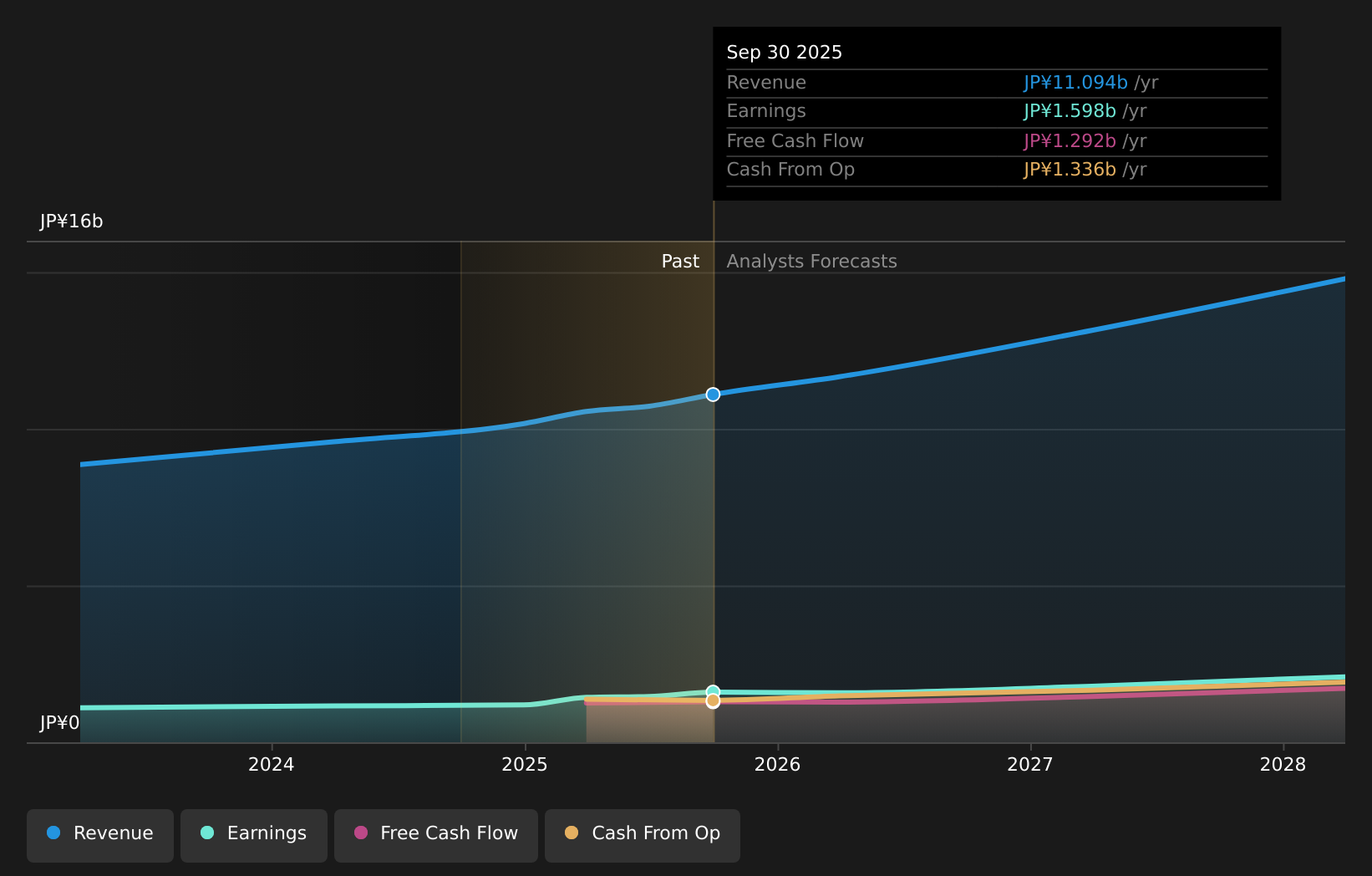 TSE:202A Earnings and Revenue Growth as at Feb 2026