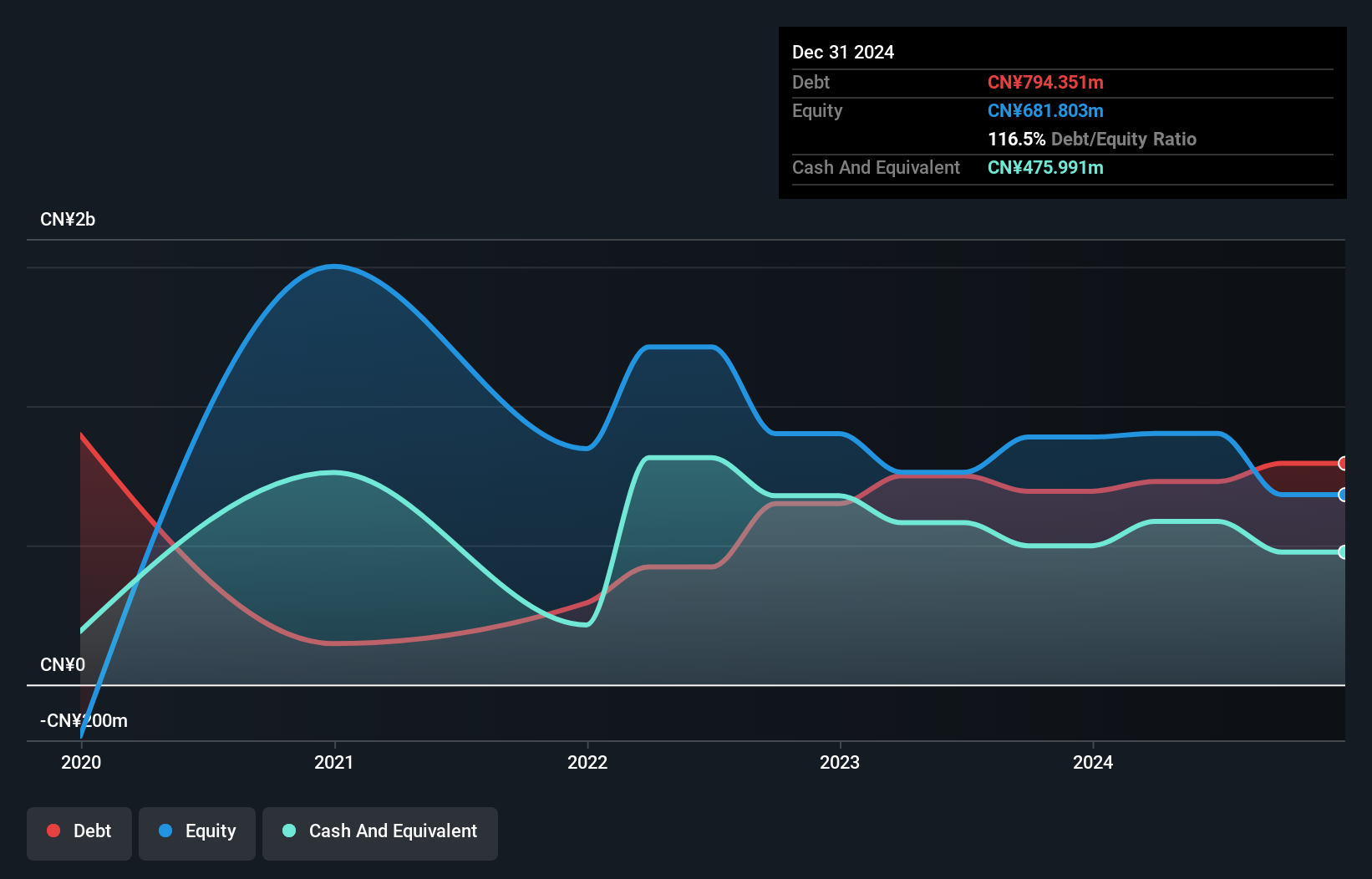 SEHK:2157 Debt to Equity History and Analysis as at May 2025