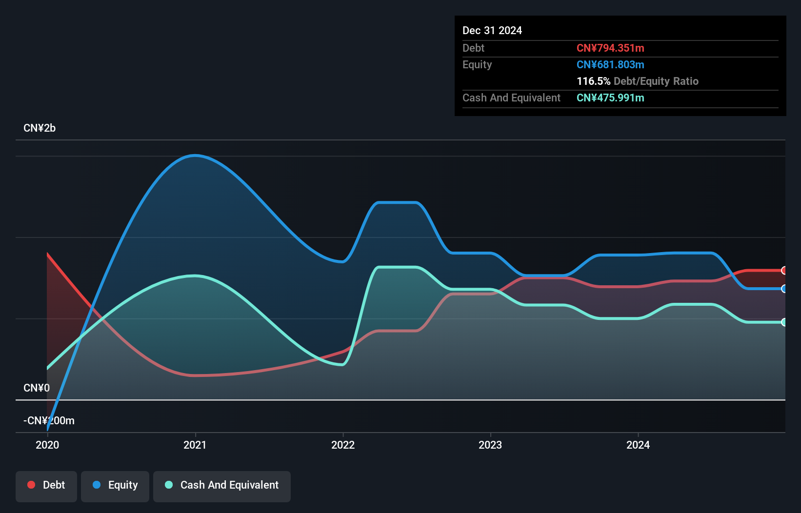 SEHK:2157 Debt to Equity History and Analysis as at Dec 2024