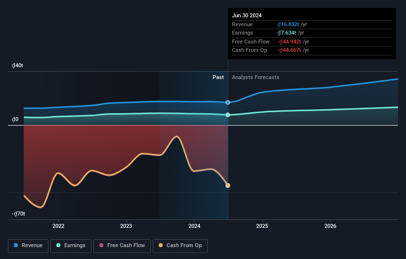 HOSE:VIB Earnings and Revenue Growth as at Sep 2024