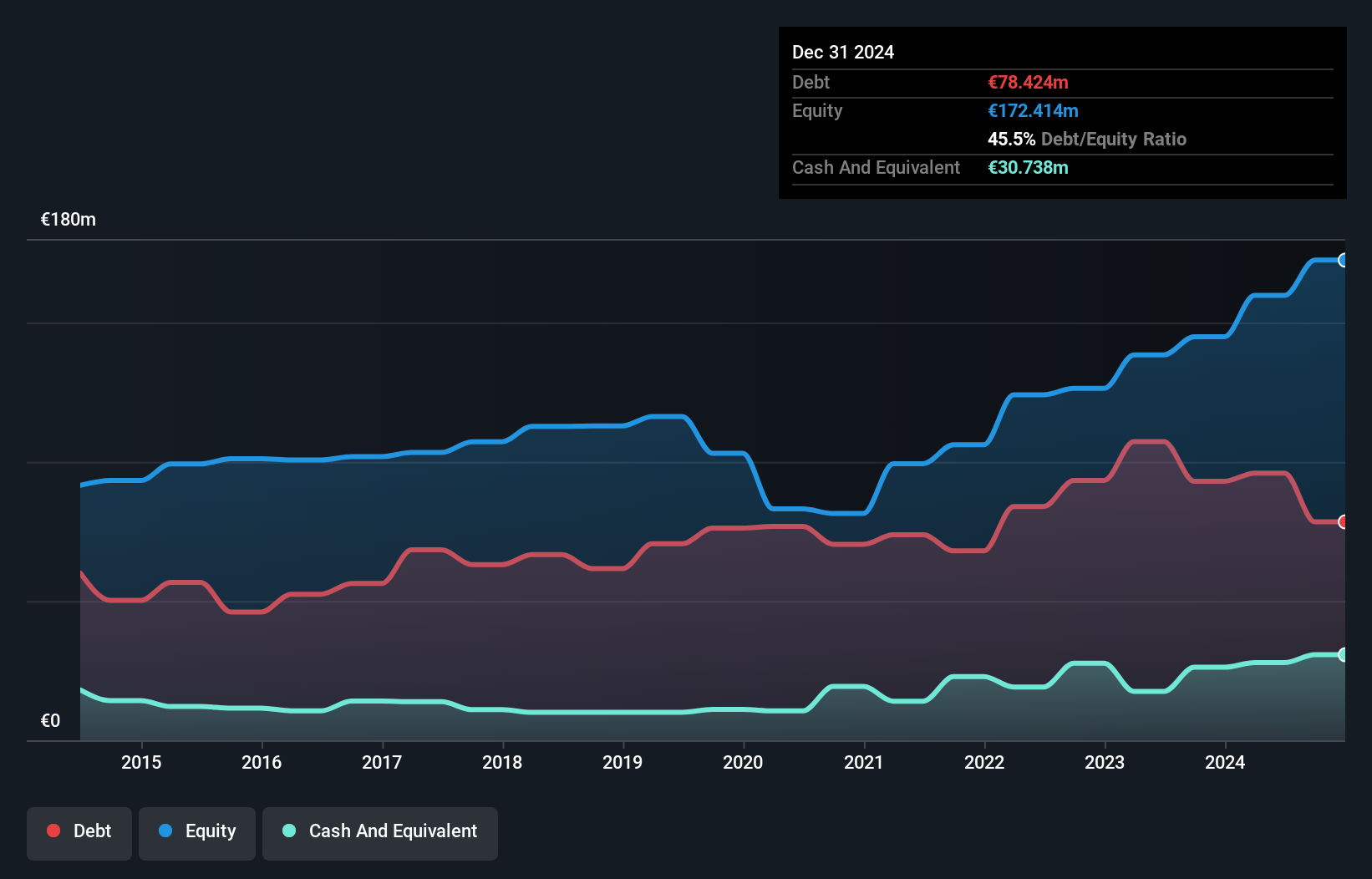 ENXTPA:EXPL Debt to Equity as at Mar 2025