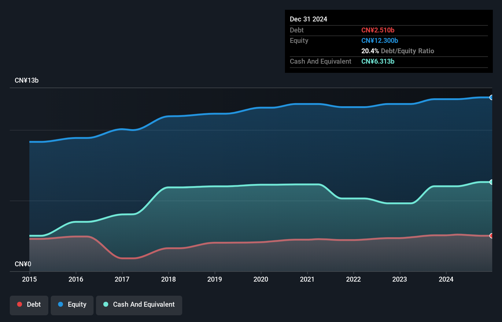 CYD Debt to Equity as at Jun 2025