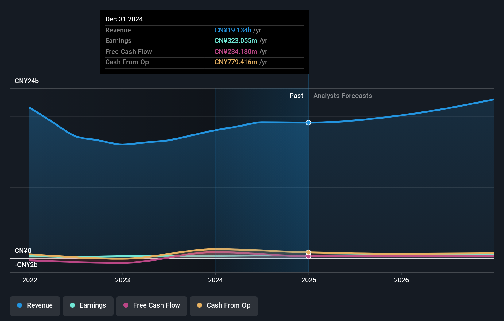 CYD Earnings and Revenue Growth as at Jul 2025