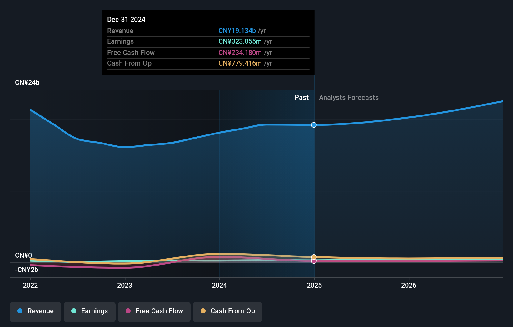 NYSE:CYD Earnings and Revenue Growth as at Sep 2024