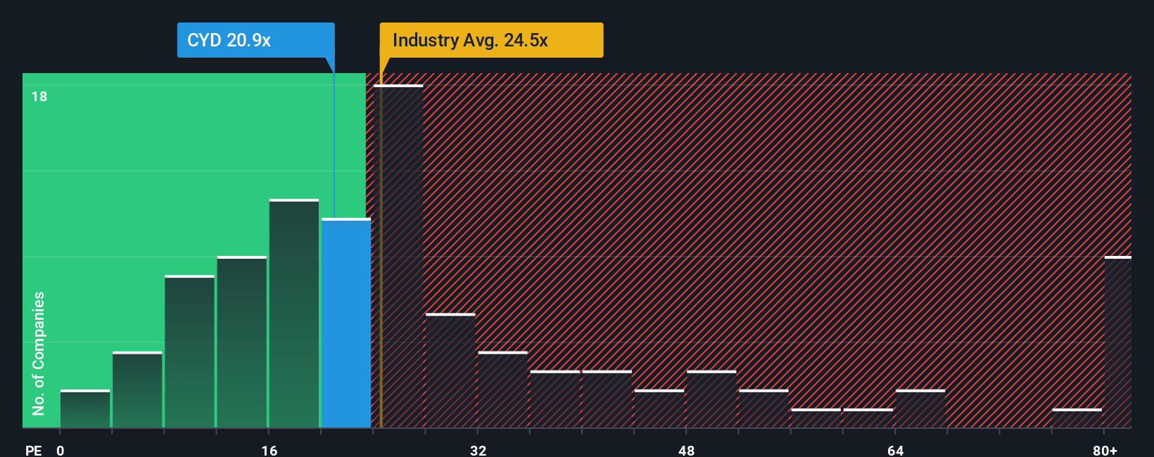 NYSE:CYD PE Ratio as at Oct 2025