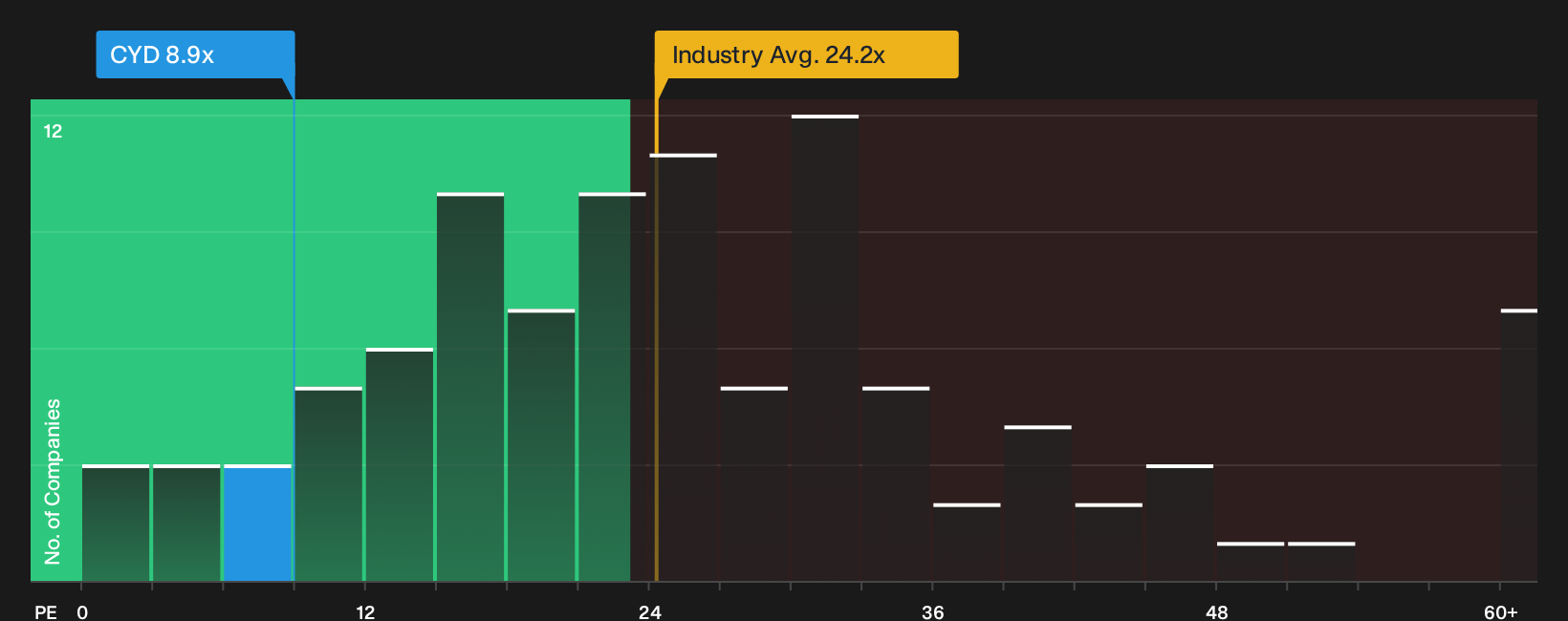 NYSE:CYD P/E Ratio as at Feb 2026